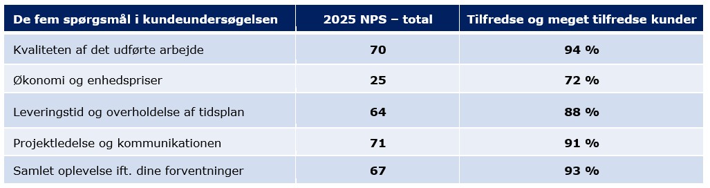 Kundetilfredshedsundersøgelse 2025